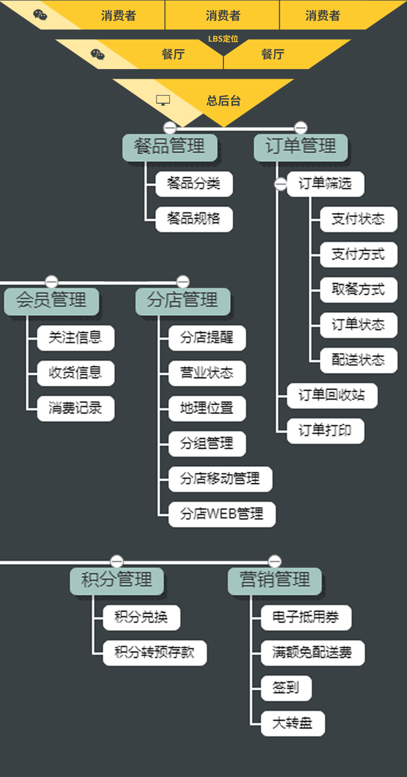 ShopPro-K套餐-点餐系统正版系统出售