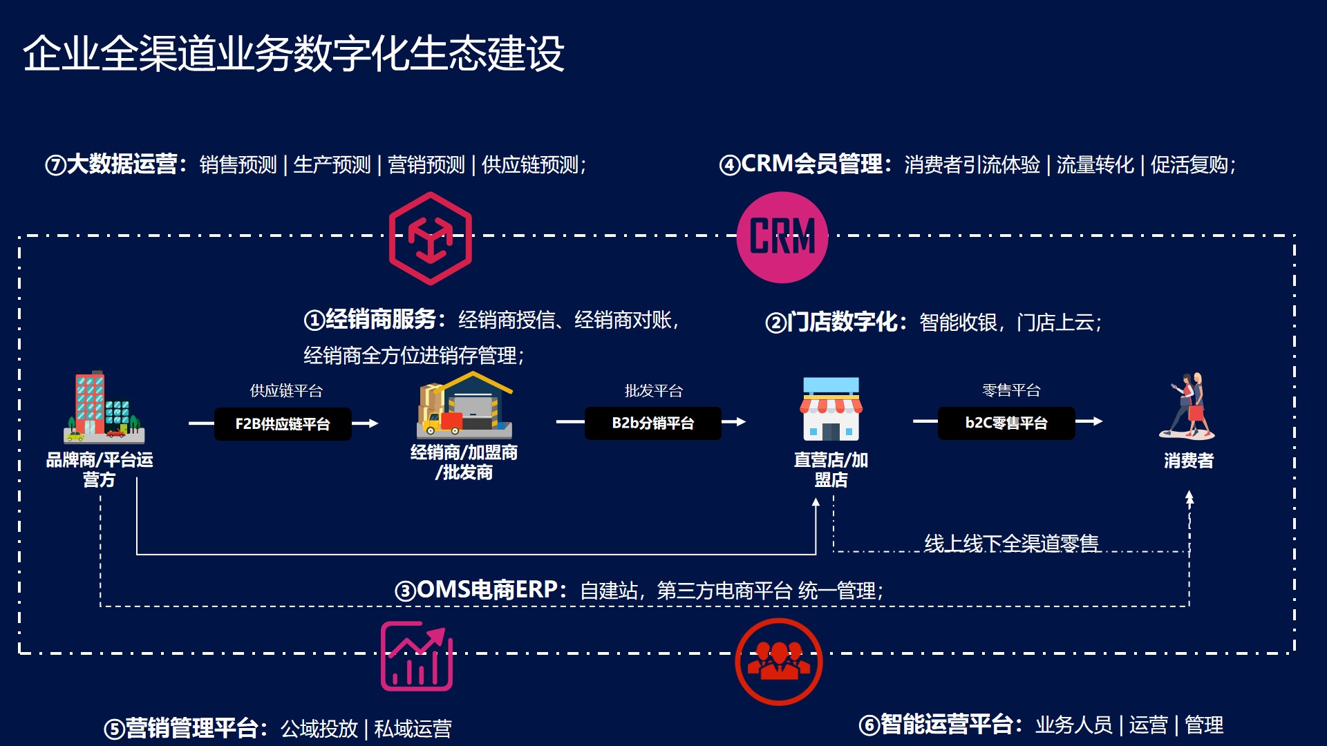 全渠道电商解决方案/门店数字化解决方案/O2O解决方案/会员营销解决方案