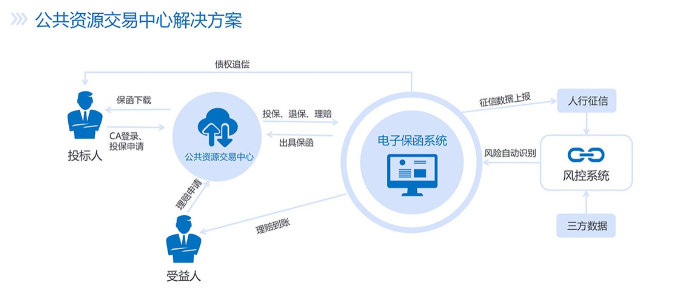 电子保函系统平台搭建+开发业务对接可咨询