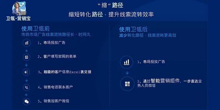 卫瓴·营销宝-赋能市场人员高效获客，大幅提升加微率saas账号
