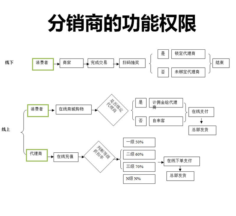 ShopPro-I 套餐-一物一码正版系统出售