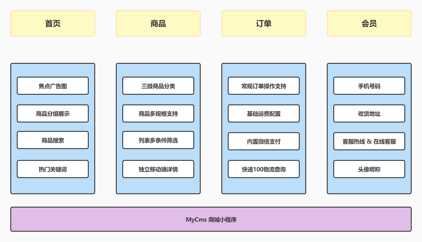 基础B2C商城微信小程序系统开发源码 适合个体微店