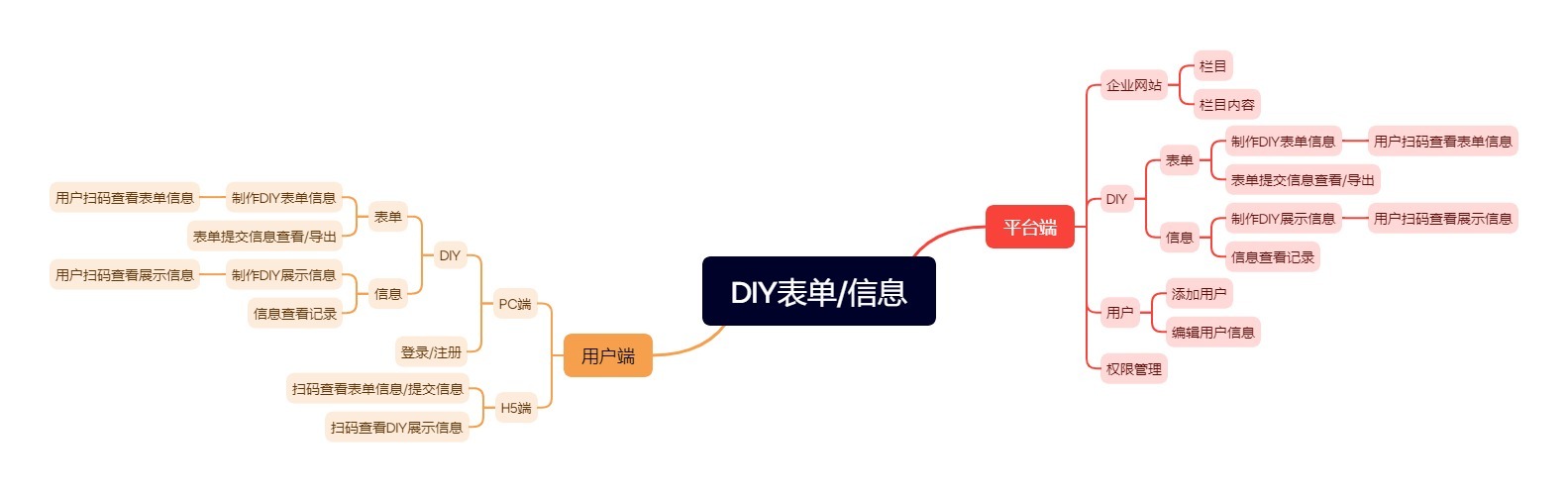 DIY表单/信息二维码