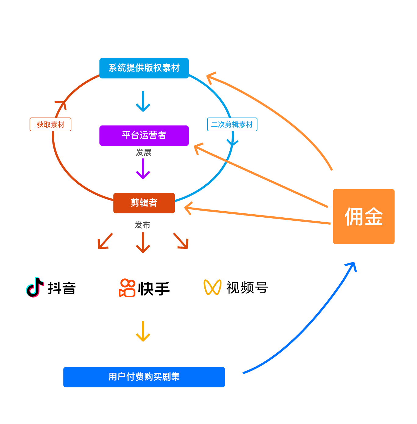 抖音快手视频号短剧CPS变现系统短剧挂载系统抖音短剧推广剪辑十套单开