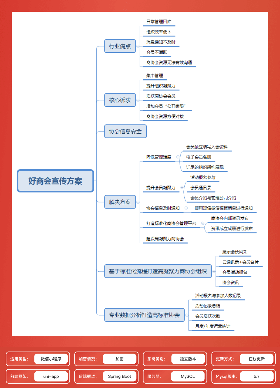 亥时科技好商会平台/商会协会会员管理/商会协会日常运营