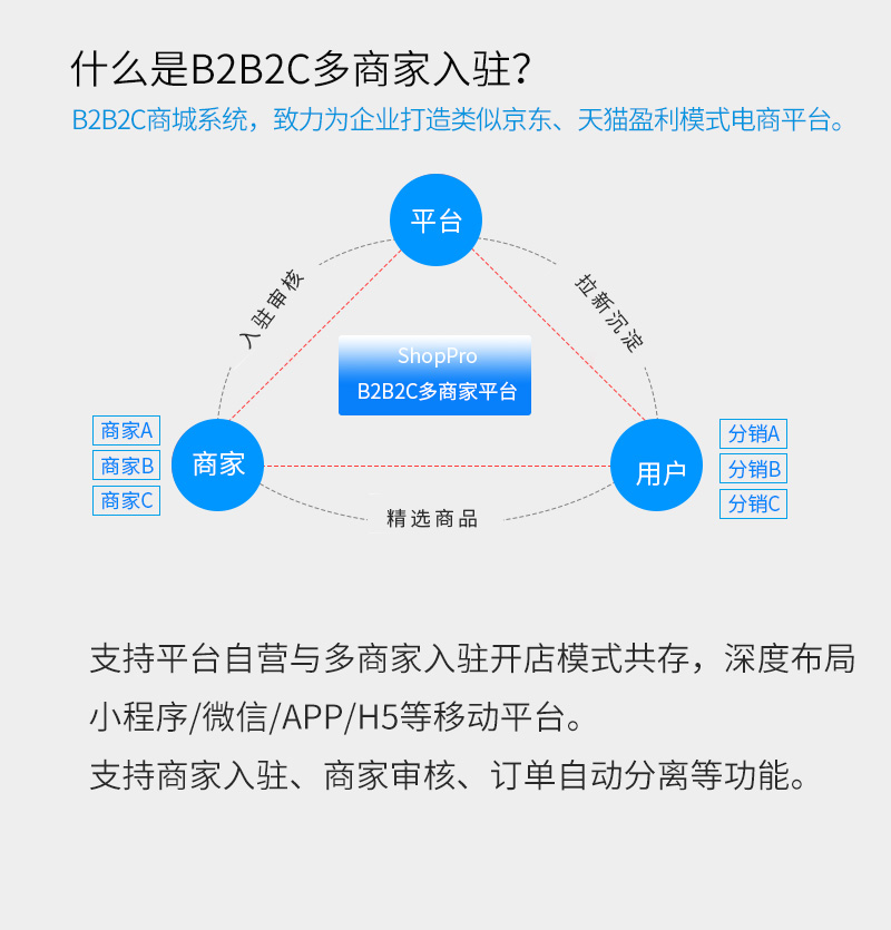 ShopPro-H 套餐-多商家入驻B2B2C正版系统出售