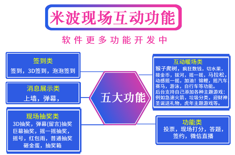 米波现场微信上墙大屏互动扫码游戏摇一摇抽奖软件婚礼酒吧年会签到小程序saas账号