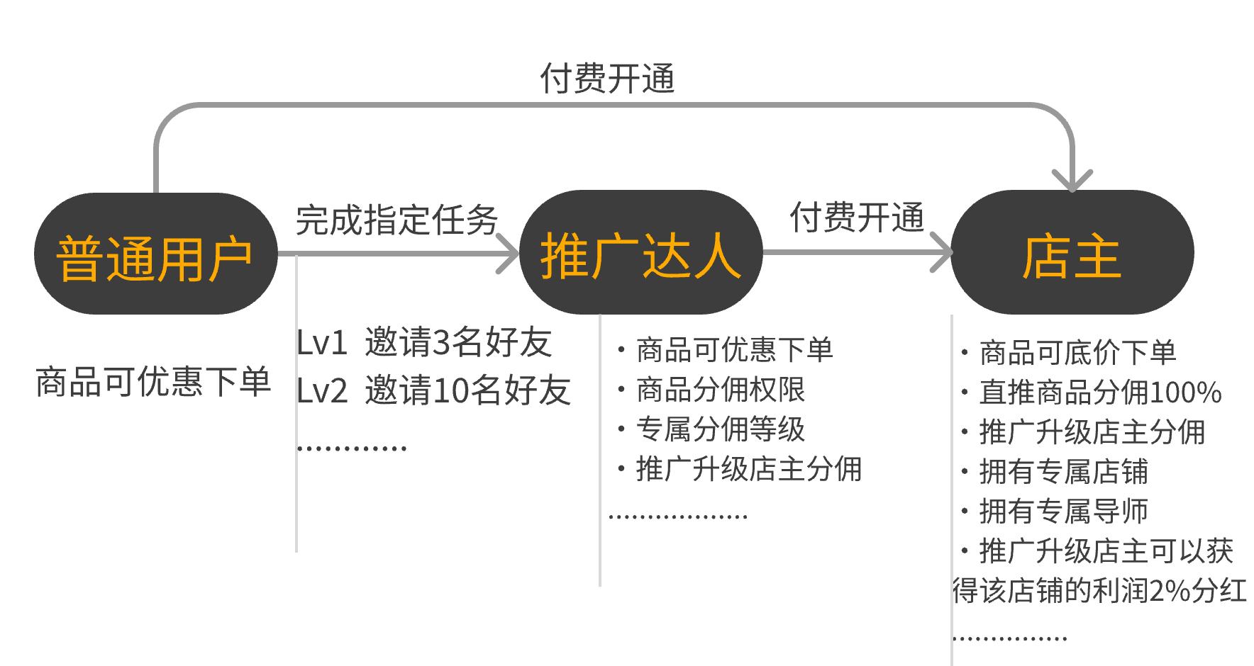 省黔生活折扣充值系统