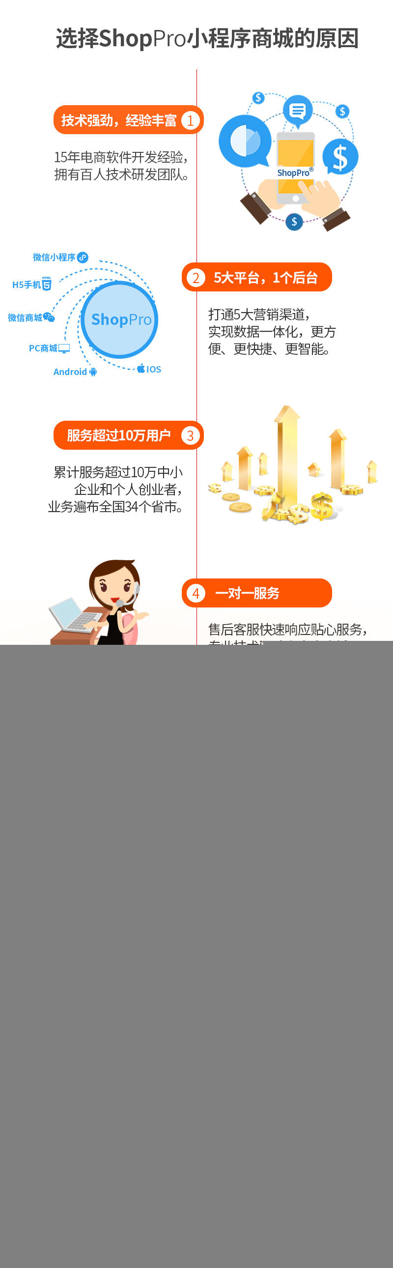 ShopPro-D 套餐-新零售O2O正版系统出售